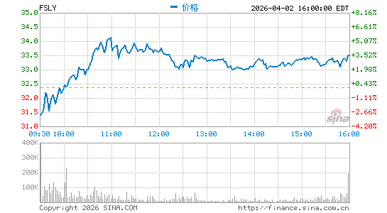 Fastly, Inc.分时K线