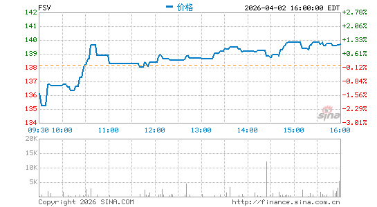 FirstService Corp.分时K线