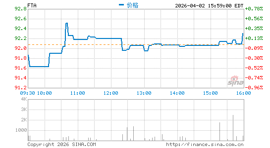 First Trust Large Cap Value AlphaDEX Fund分时K线
