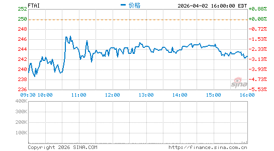 FTAI Aviation Ltd.分时K线