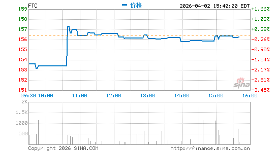 First Trust Large Cap Growth AlphaDEX Fund分时K线