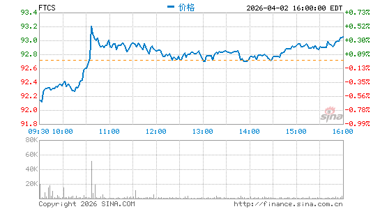 First Trust Capital Strength ETF分时K线