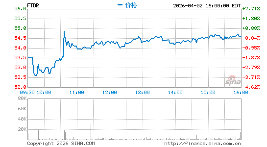 Frontdoor, Inc.分时K线