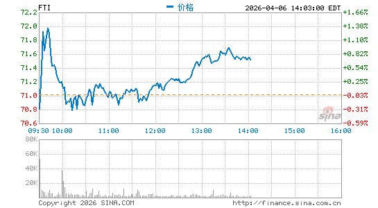 FMC能源设备公司分时K线