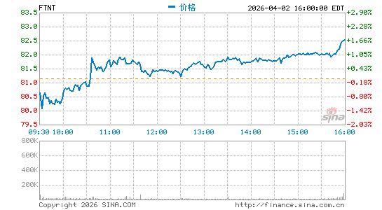 飞塔信息公司分时K线