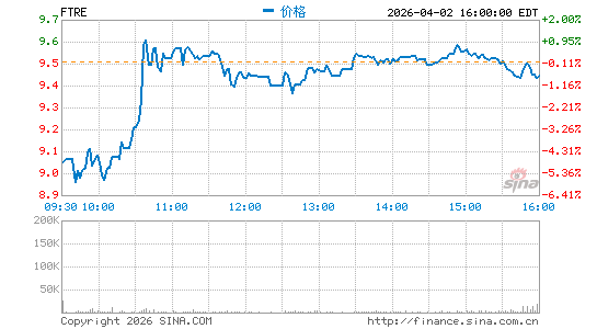Fortrea Holdings, Inc.分时K线