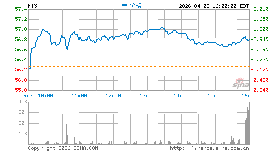 Fortis, Inc.分时K线