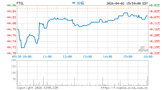 First Trust 高级贷款 ETF分时K线
