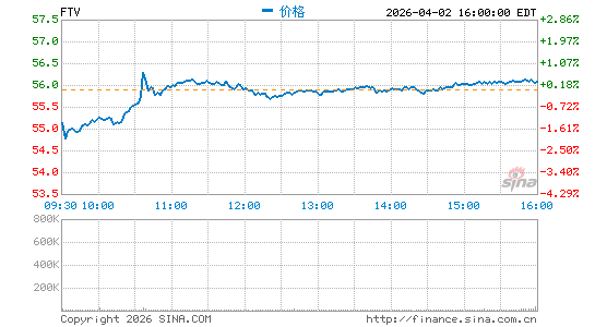 Fortive Corp.分时K线