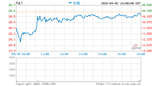富尔顿金融分时K线