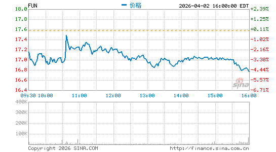 雪松娱乐分时K线