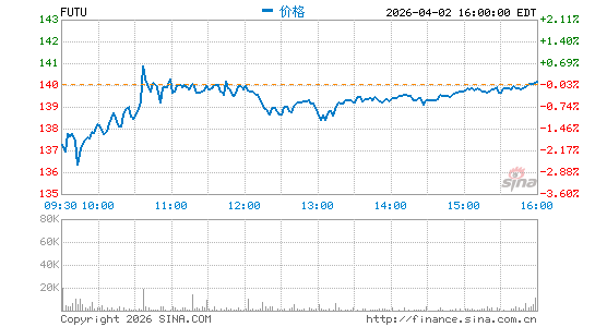 富途控股分时K线