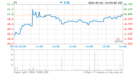 First Trust Dorsey Wright焦点5 ETF分时K线