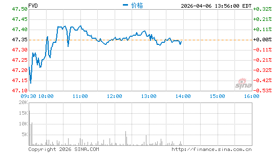 First Trust Value Line Dividend Index Fund分时K线