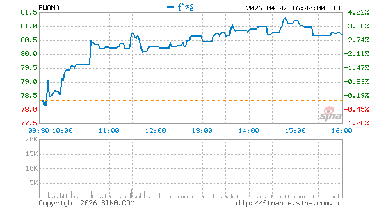Liberty Media Corp.分时K线