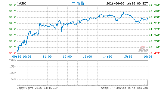 Liberty Media Corp.分时K线