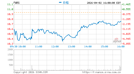 First Watch Restaurant Group, Inc.分时K线