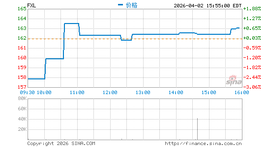 First Trust Technology AlphaDEX Fund分时K线