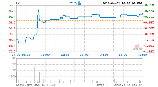 First Trust Financials AlphaDEX Fund分时K线