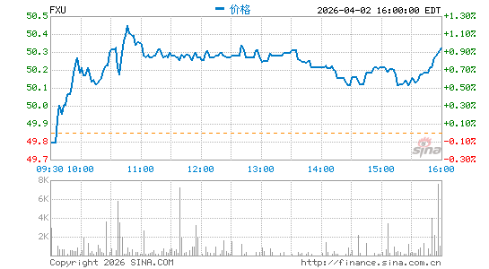 First Trust Utilities AlphaDEX Fund分时K线