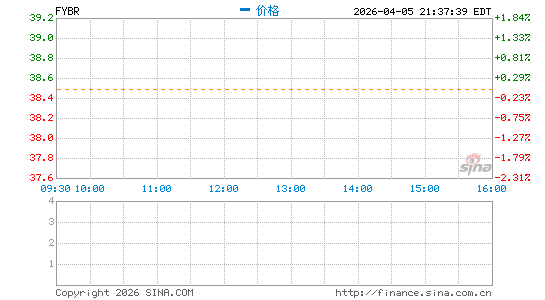 Frontier Communications Parent, Inc.分时K线
