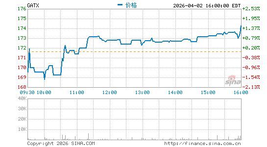 GATX Corp.分时K线