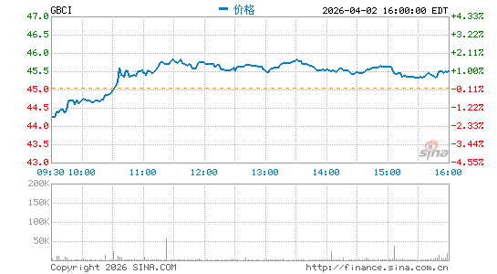 冰川万通金控分时K线