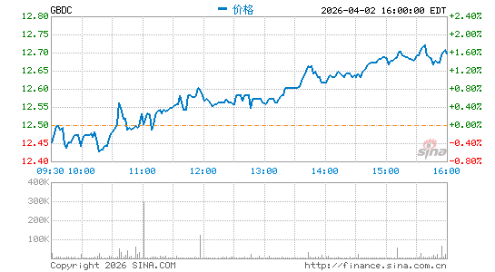 Golub Capital BDC, Inc.分时K线