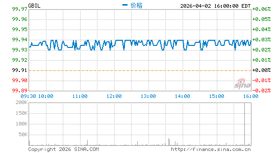 Goldman Sachs TreasuryAccess 0-1 Year ETF分时K线