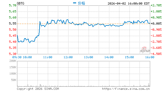 Global Business Travel Group, Inc.分时K线