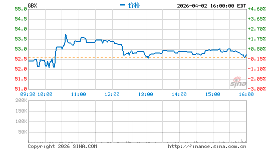 格林布赖尔分时K线