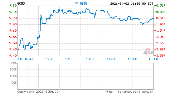 GCM Grosvenor, Inc.分时K线