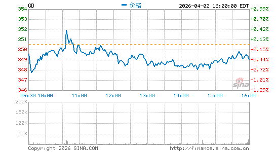 通用动力分时K线