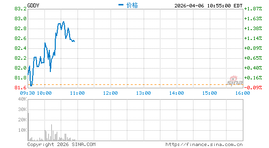 GoDaddy, Inc.分时K线