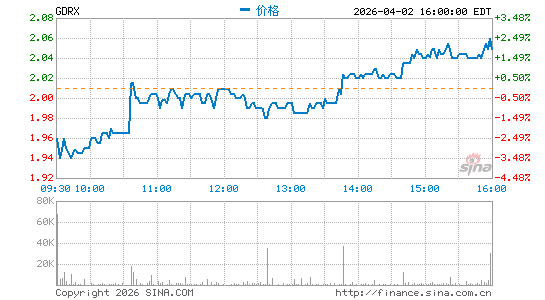 GoodRx Holdings, Inc.分时K线