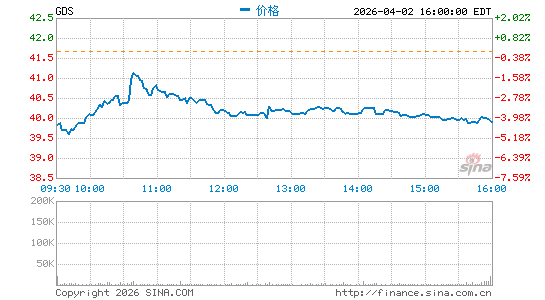 万国数据分时K线