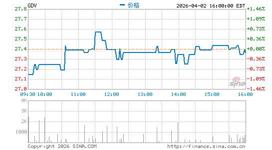 GDV股息收入基金分时K线