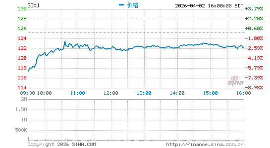 金矿指数ETF-Market Vectors分时K线