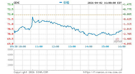 GE Healthcare Technologies, Inc.分时K线