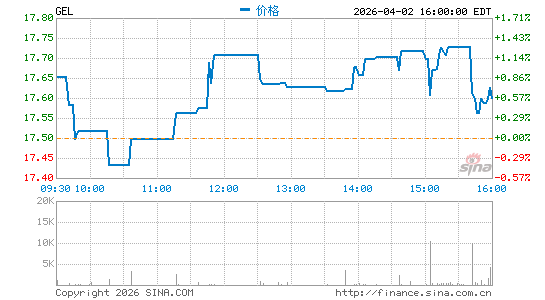 Genesis Energy LP分时K线