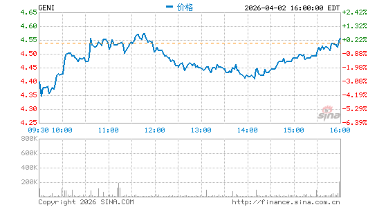 Genius Sports Ltd.分时K线