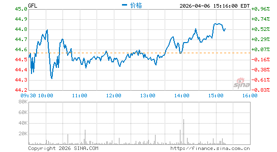 GFL Environmental, Inc.分时K线
