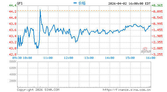 GLOBALFOUNDRIES, Inc.分时K线