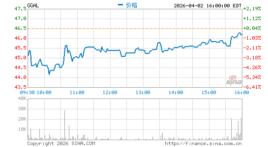 加利西亚金融分时K线