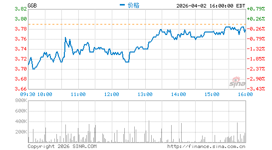 盖尔道钢铁分时K线