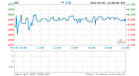 Graham Holdings Co.分时K线