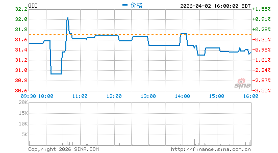 Global Industrial Co.分时K线
