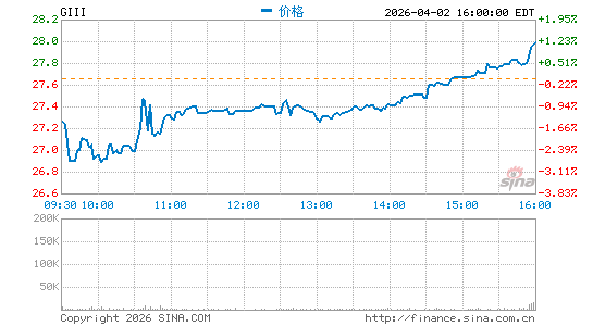 G-III Apparel Group Ltd.分时K线