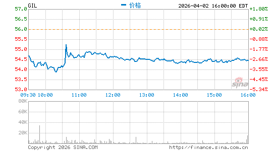 吉登运动服分时K线