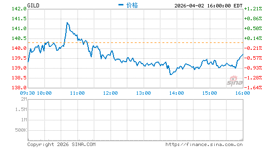 吉利德科学公司分时K线